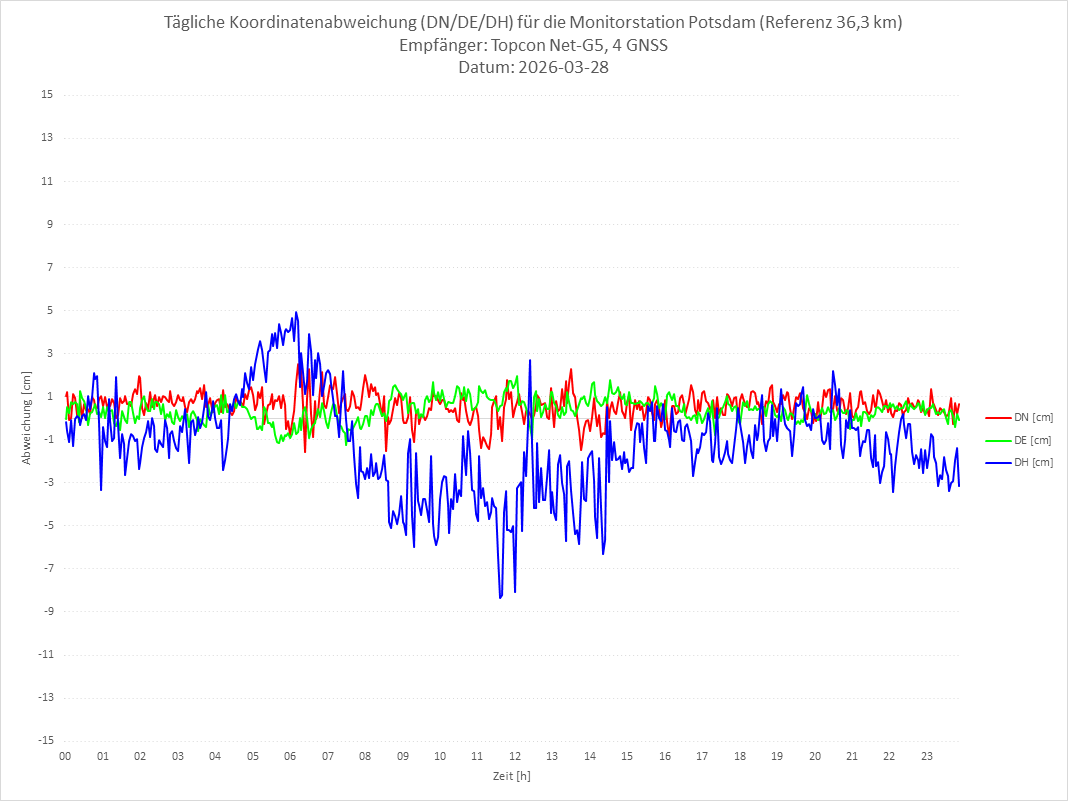 Diagramm für Station POTS-TPS-4G