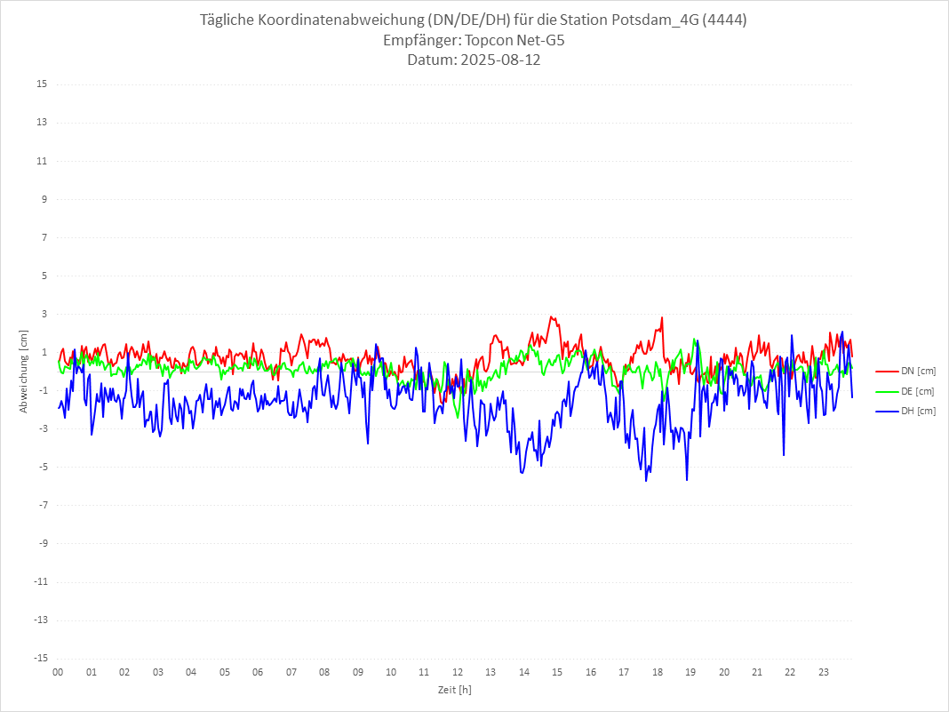Diagramm für Station RTK-4444