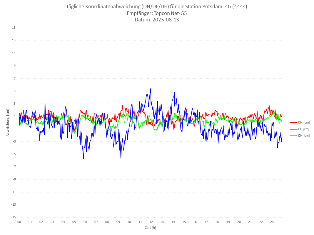 Diagramm für Station RTK-4444