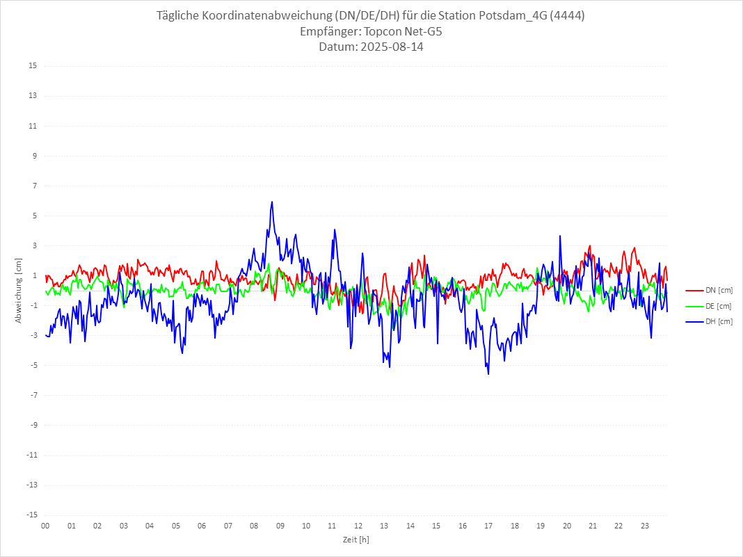 Diagramm für Station RTK-4444