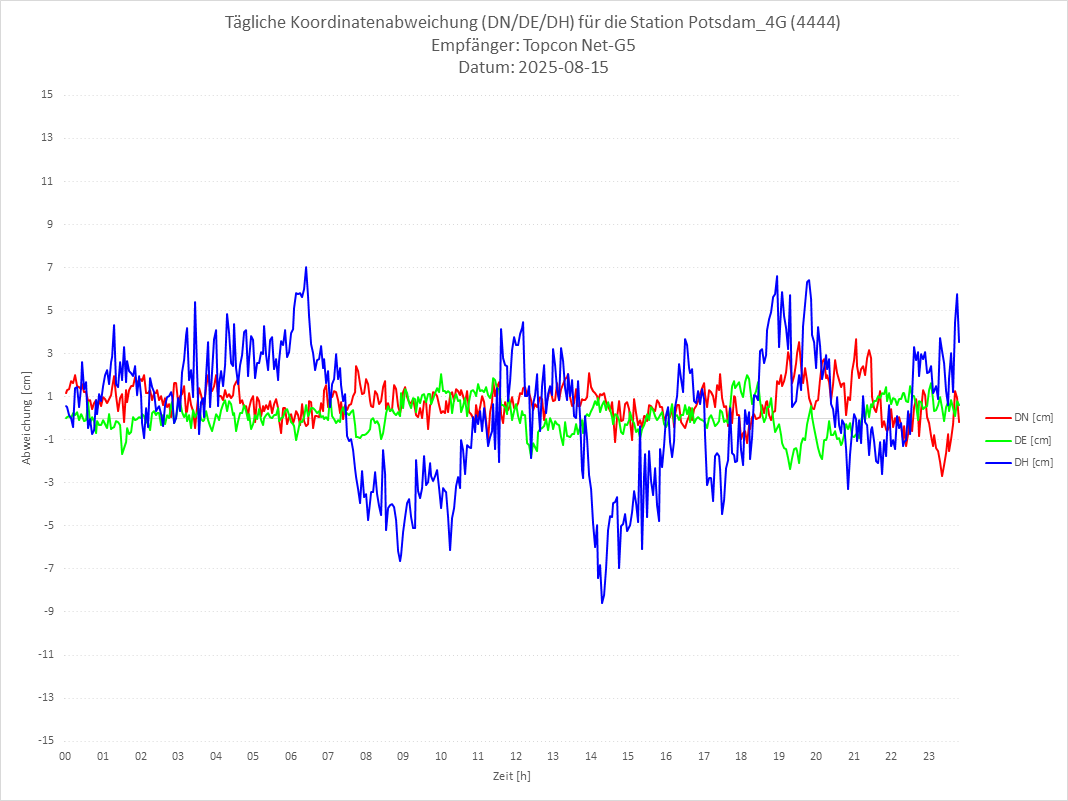 Diagramm für Station RTK-4444