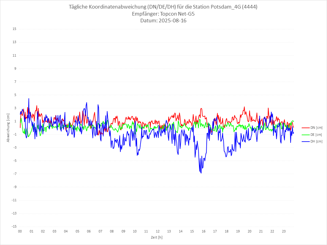 Diagramm für Station RTK-4444