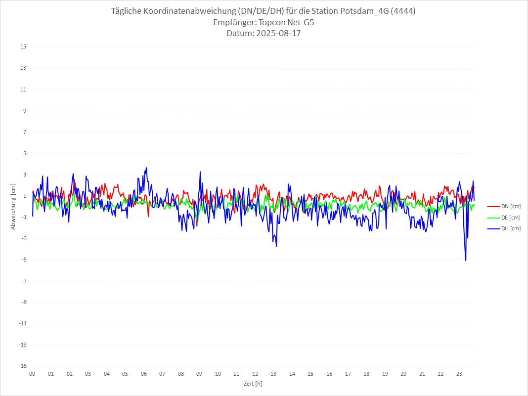 Diagramm für Station RTK-4444