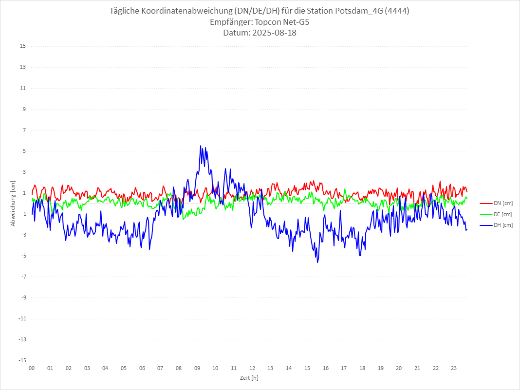 Diagramm für Station RTK-4444