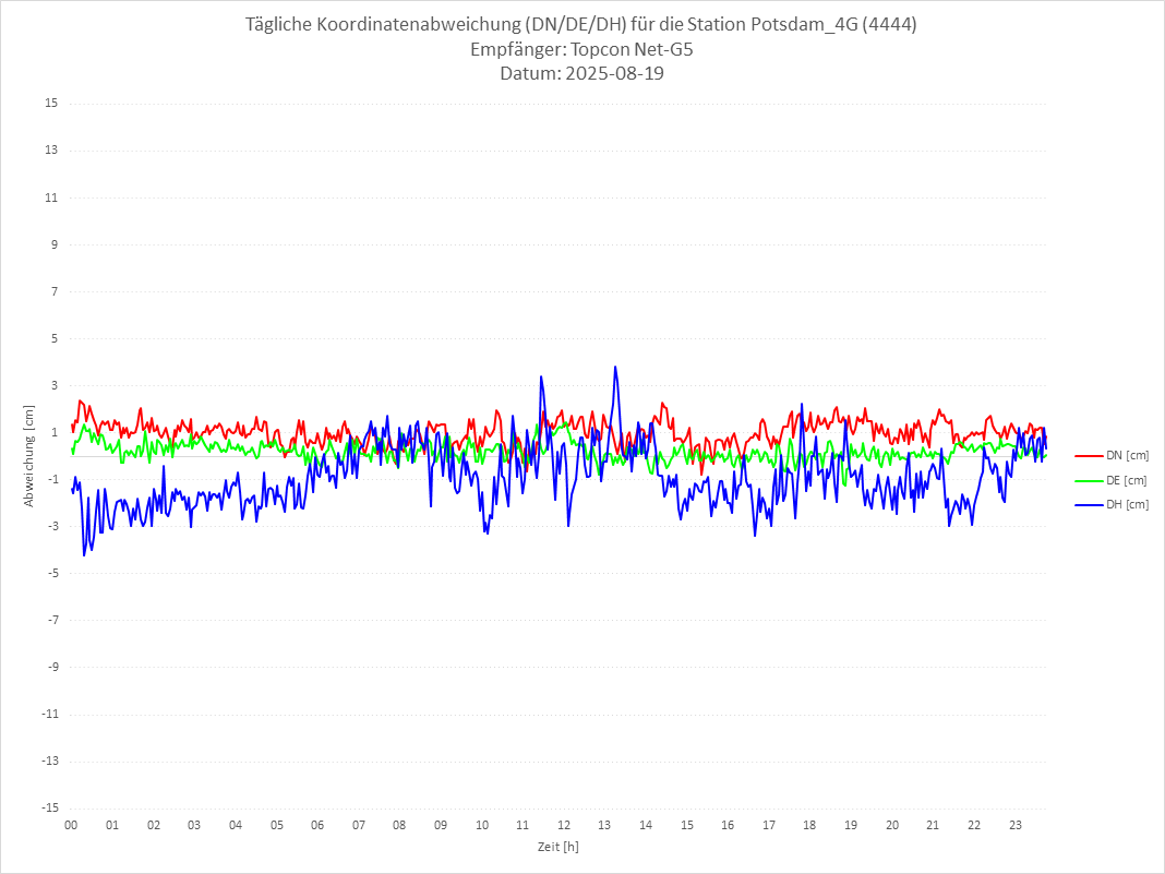 Diagramm für Station RTK-4444