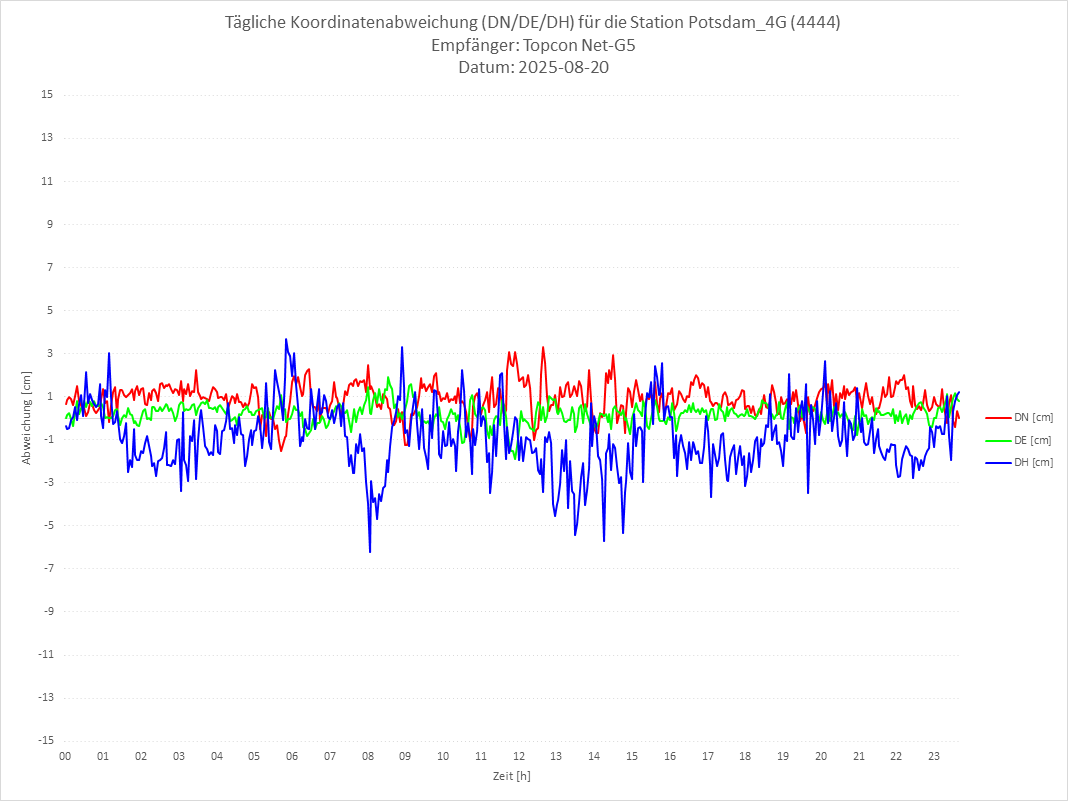 Diagramm für Station RTK-4444