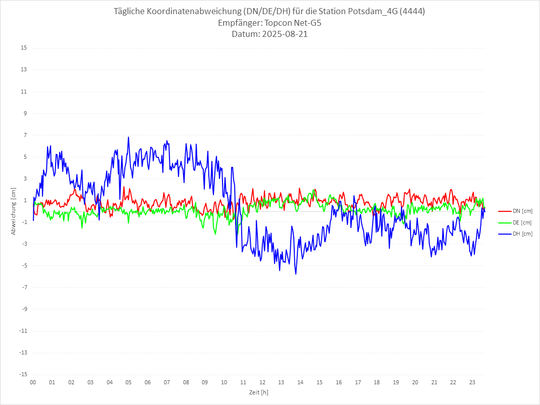 Diagramm für Station RTK-4444