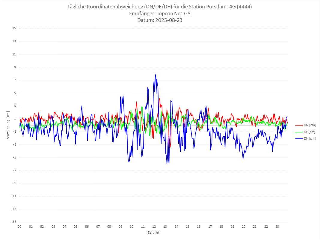 Diagramm für Station RTK-4444