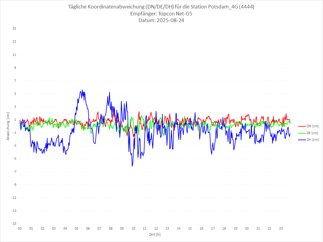 Diagramm für Station RTK-4444
