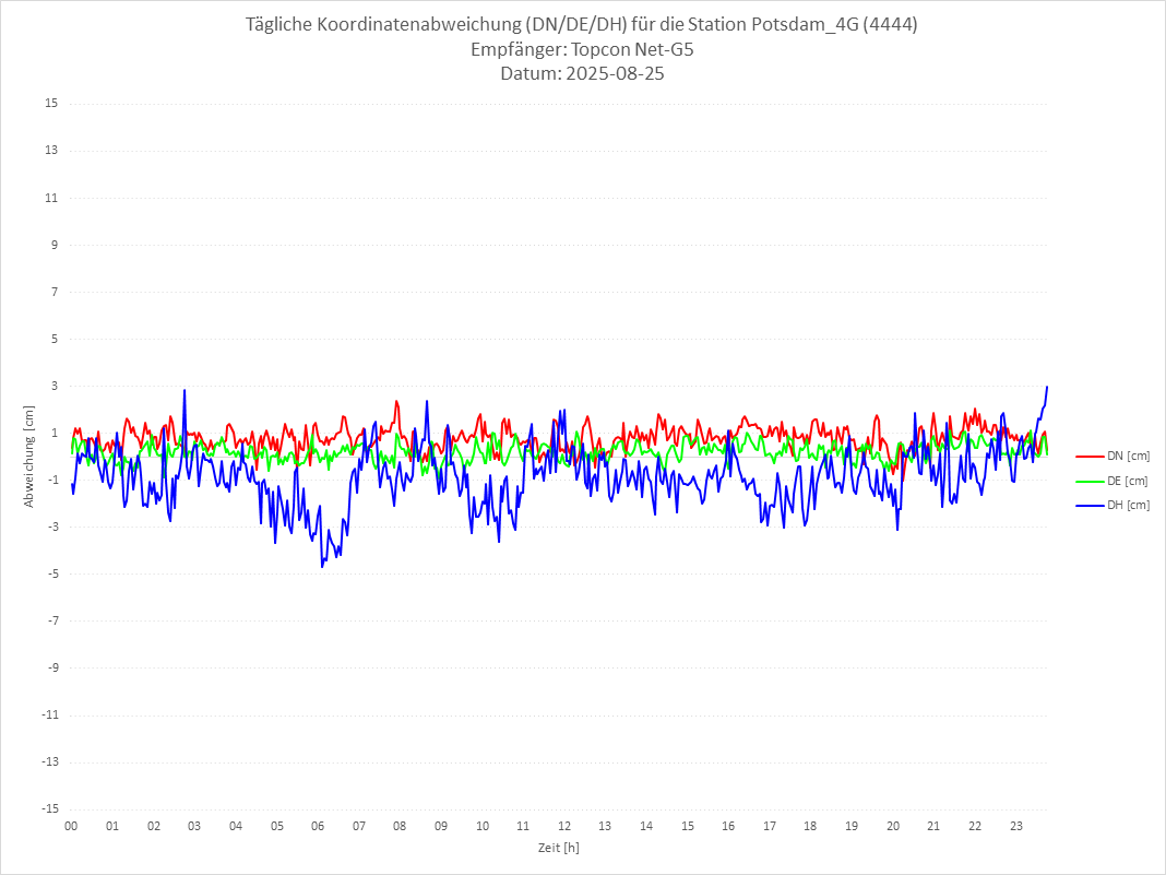 Diagramm für Station RTK-4444