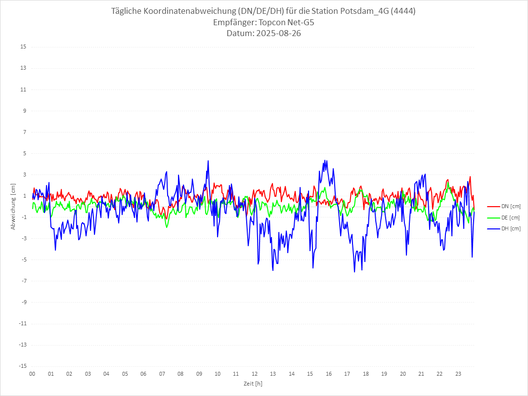 Diagramm für Station RTK-4444
