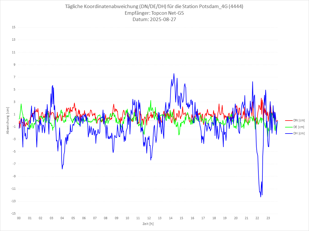 Diagramm für Station RTK-4444