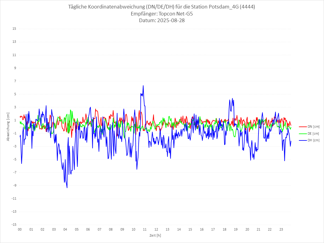 Diagramm für Station RTK-4444