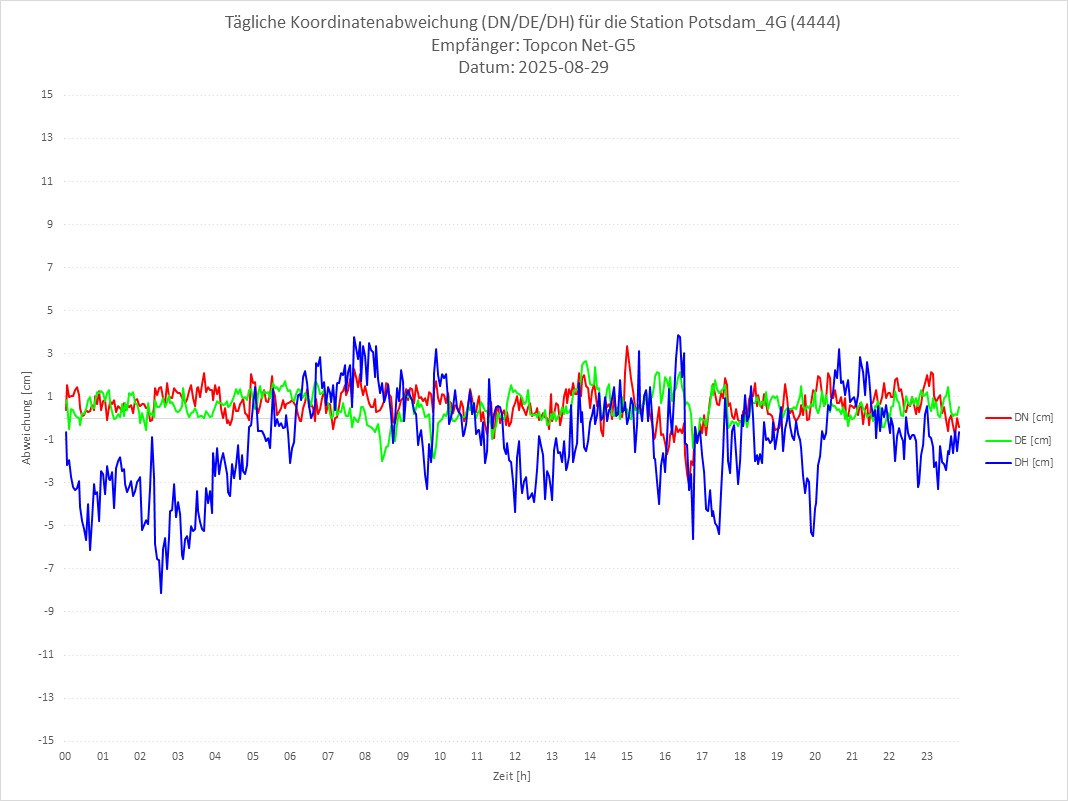 Diagramm für Station RTK-4444