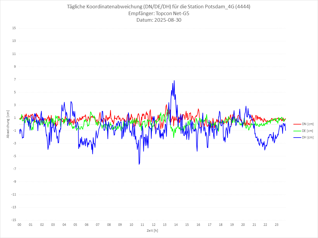 Diagramm für Station RTK-4444