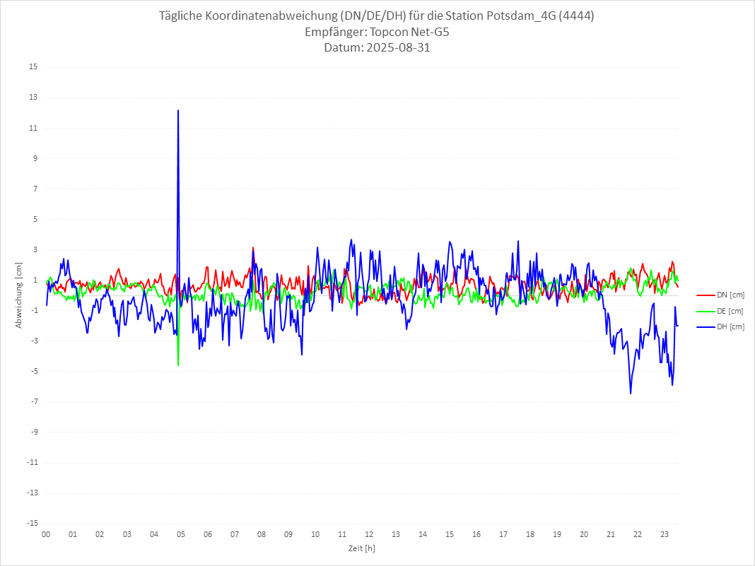 Diagramm für Station RTK-4444