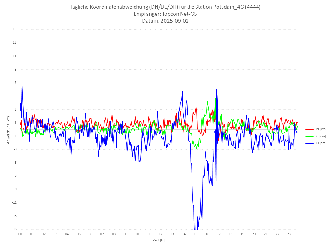 Diagramm für Station RTK-4444