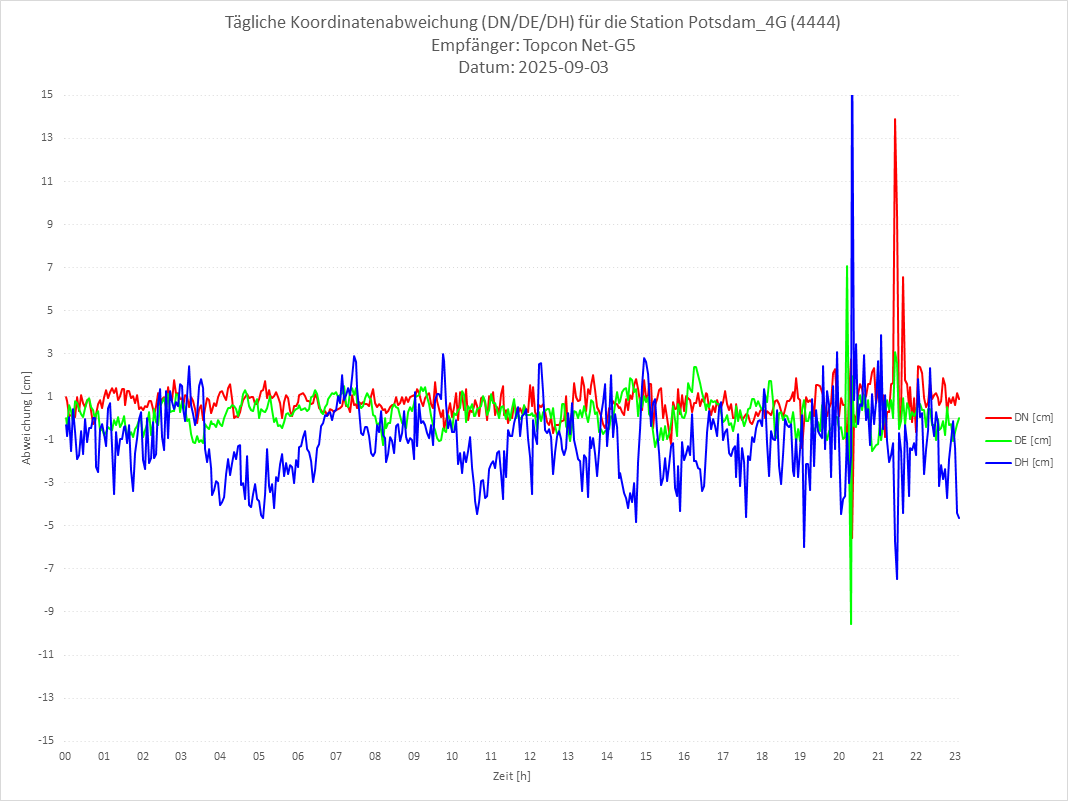 Diagramm für Station RTK-4444