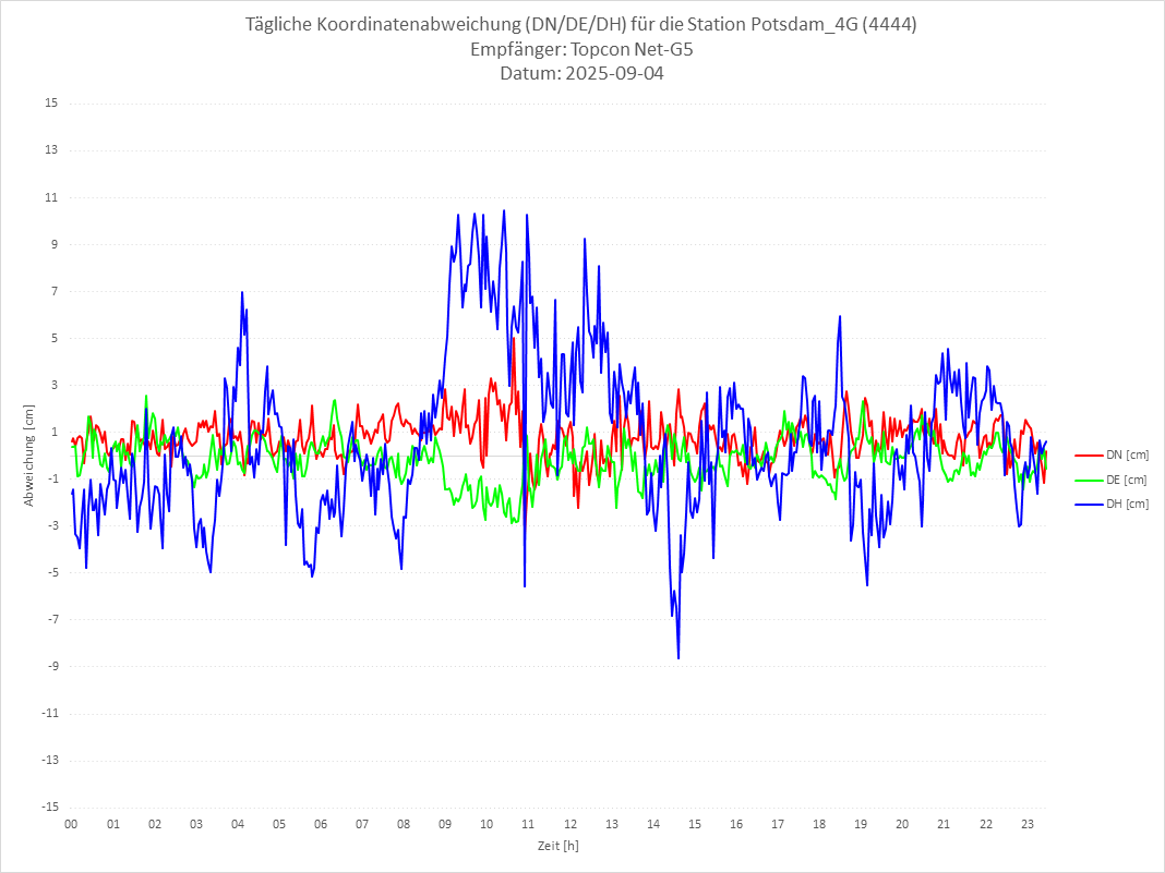 Diagramm für Station RTK-4444