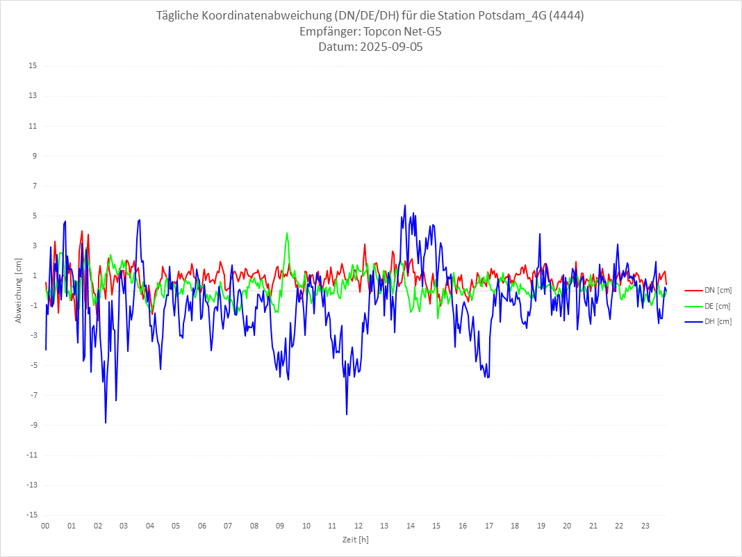 Diagramm für Station RTK-4444