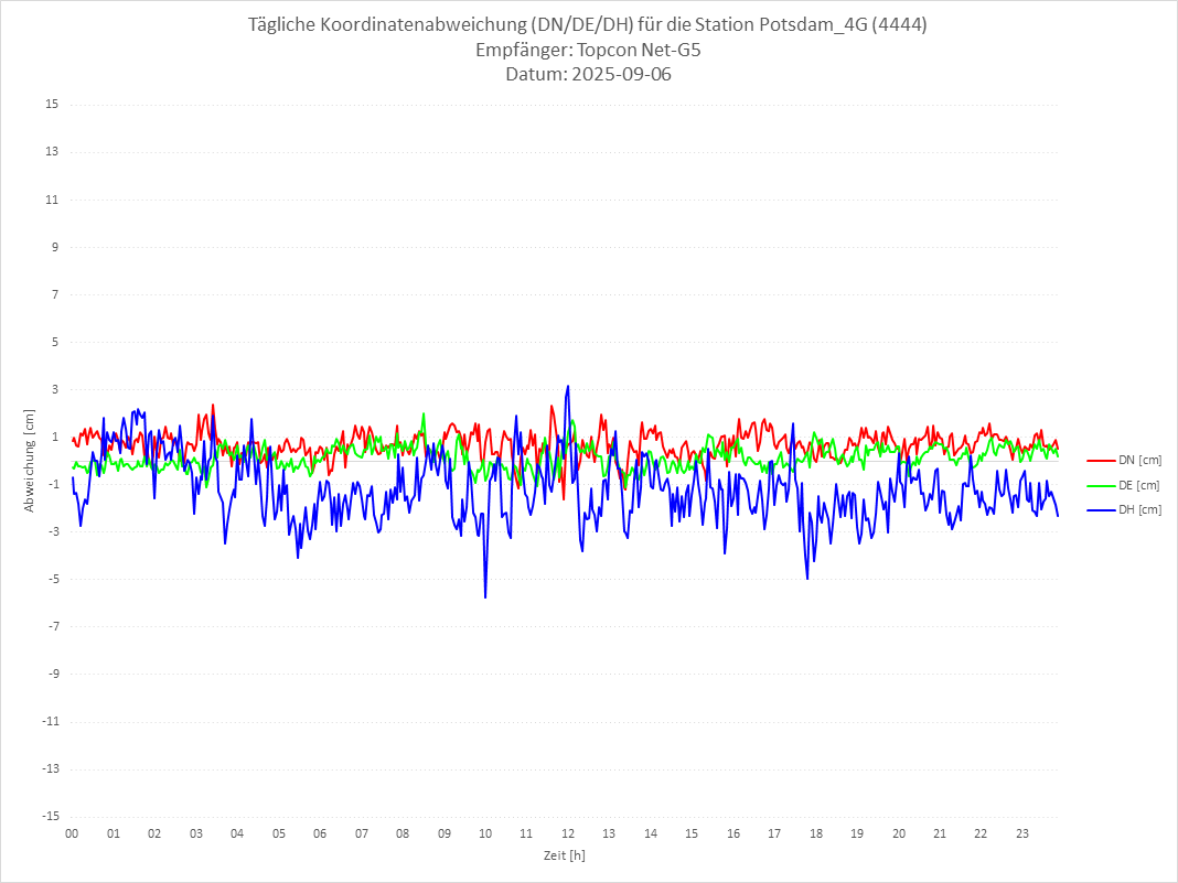 Diagramm für Station RTK-4444