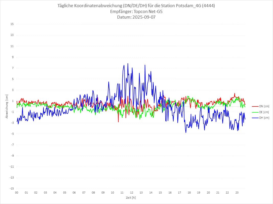 Diagramm für Station RTK-4444