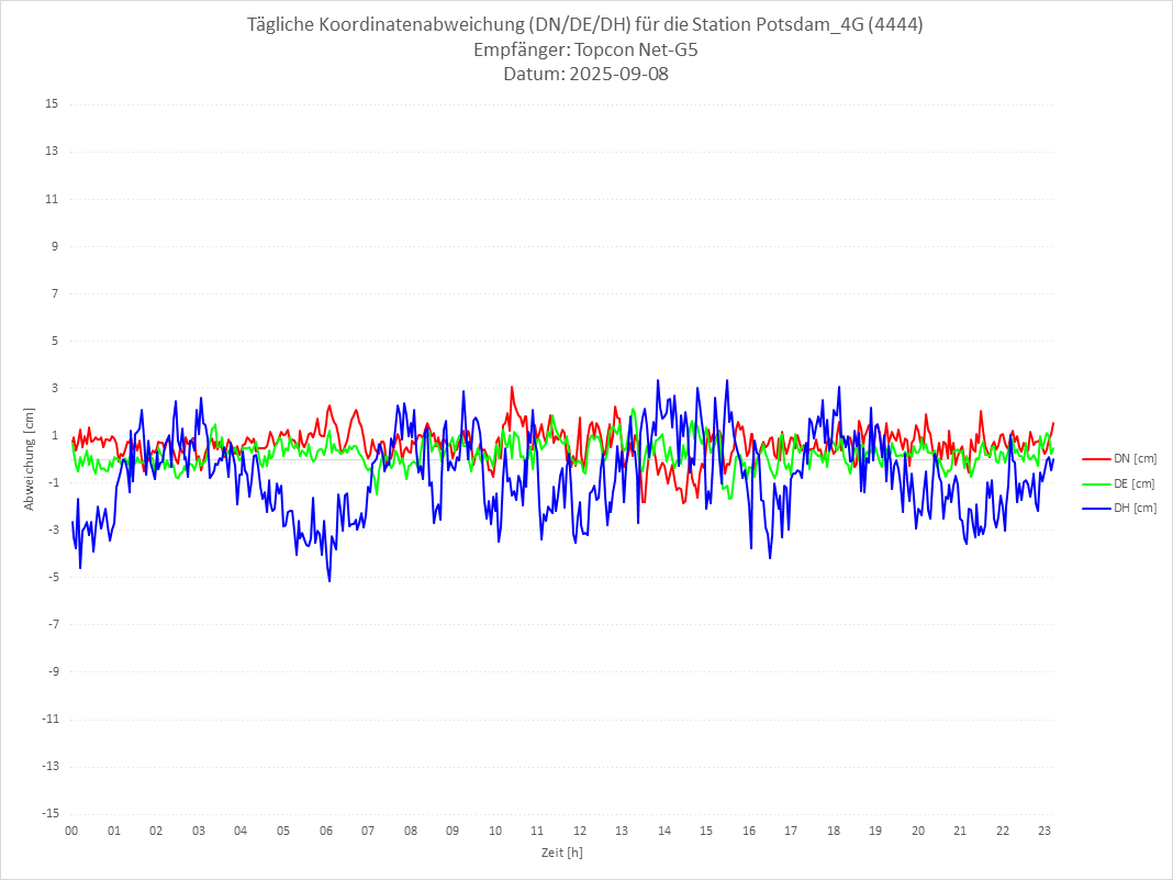 Diagramm für Station RTK-4444