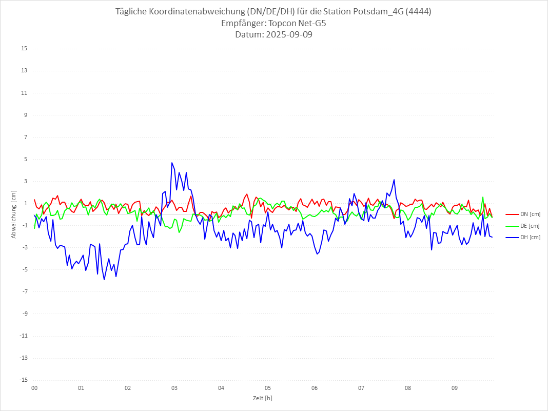 Diagramm für Station RTK-4444