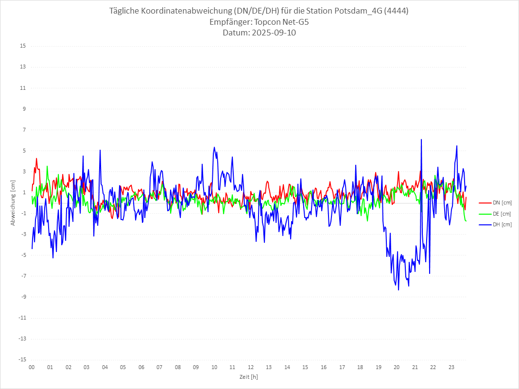 Diagramm für Station RTK-4444