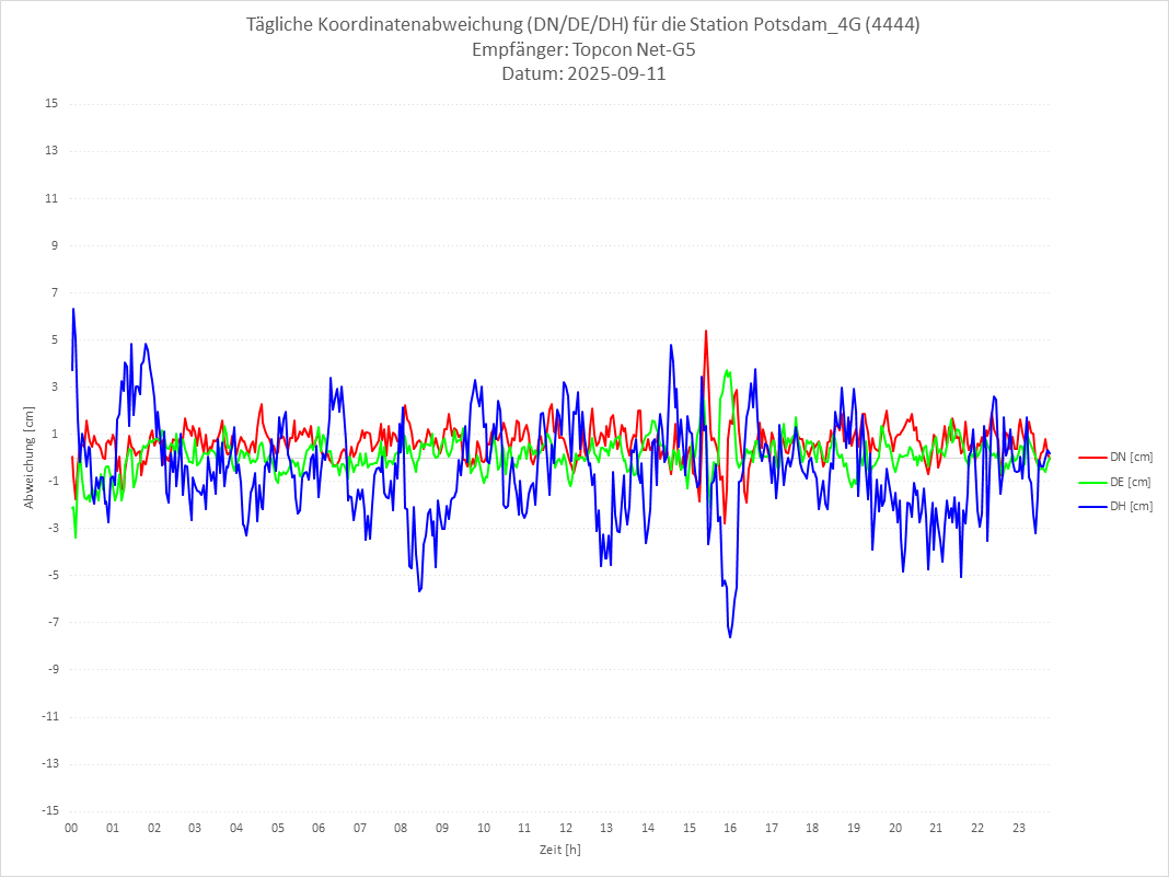 Diagramm für Station RTK-4444