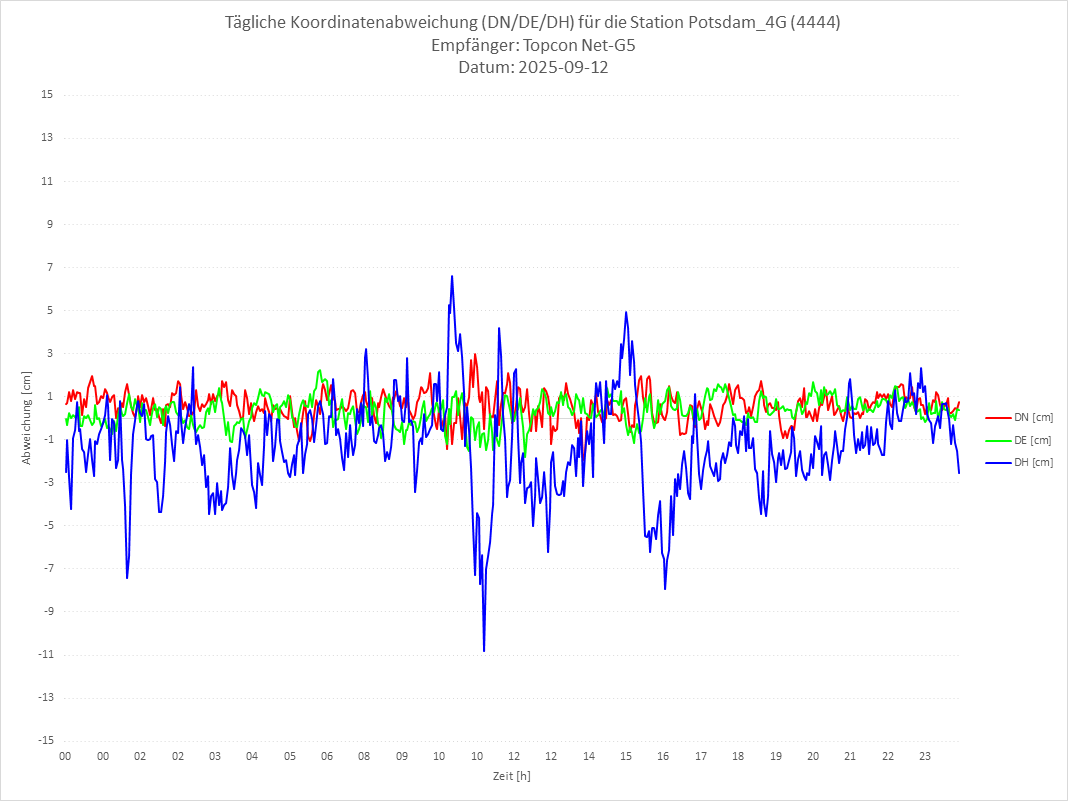 Diagramm für Station RTK-4444