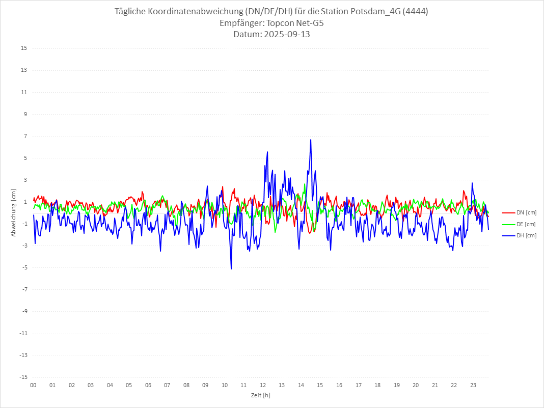 Diagramm für Station RTK-4444