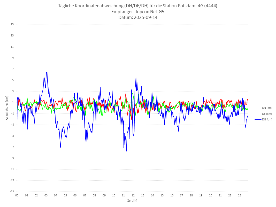 Diagramm für Station RTK-4444