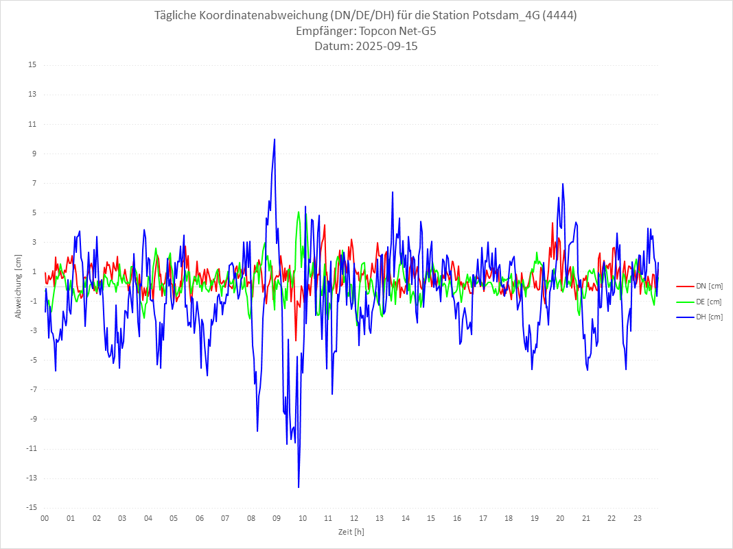Diagramm für Station RTK-4444
