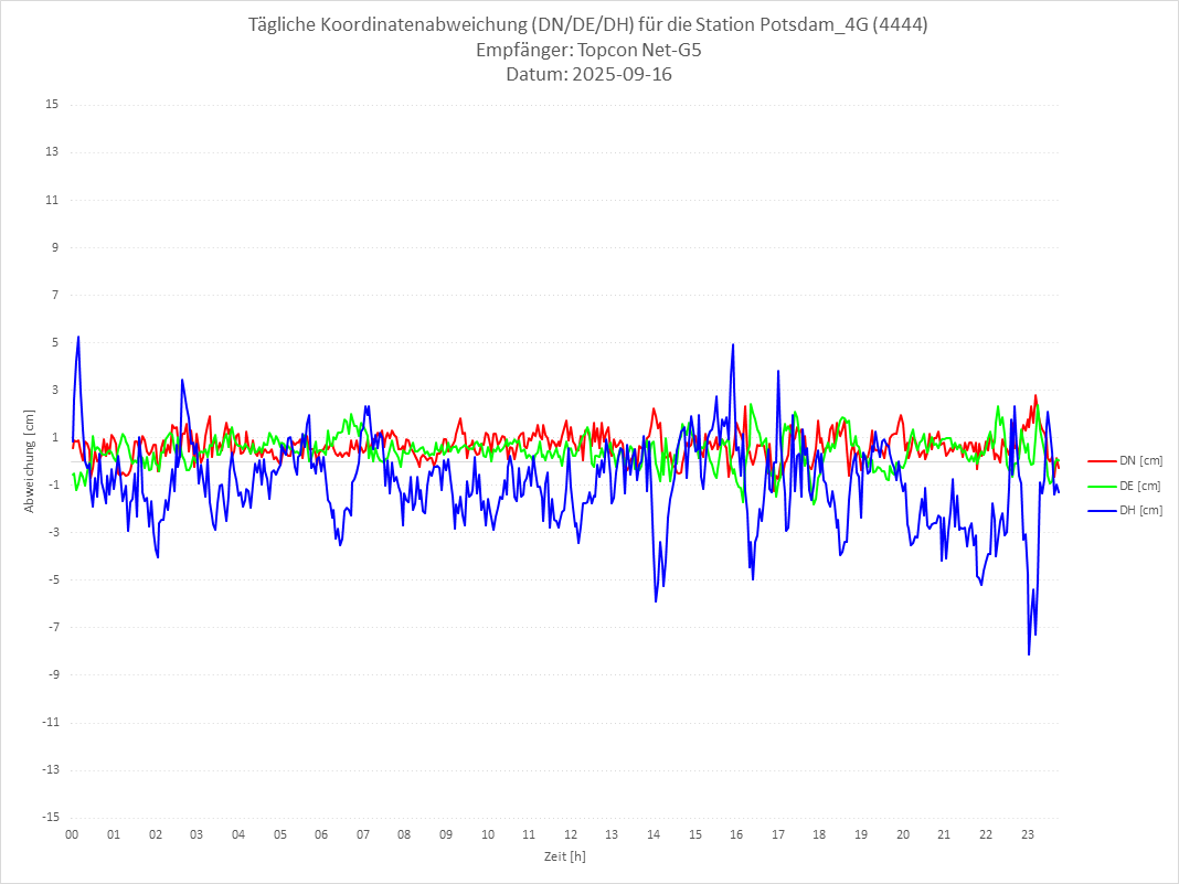 Diagramm für Station RTK-4444