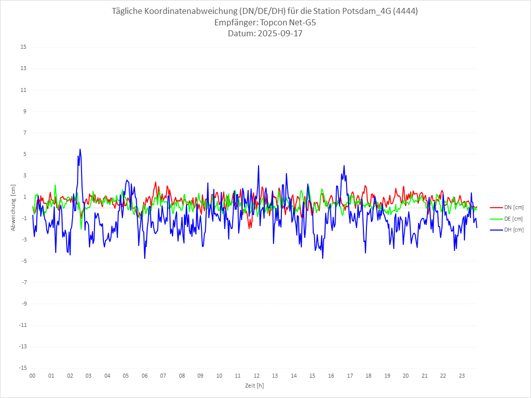 Diagramm für Station RTK-4444