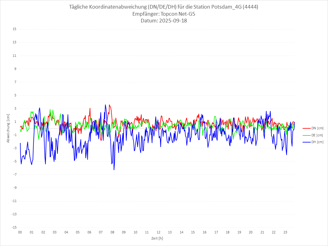 Diagramm für Station RTK-4444
