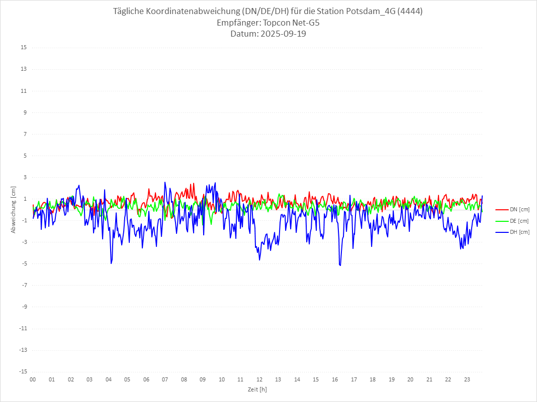 Diagramm für Station RTK-4444