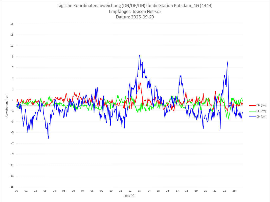 Diagramm für Station RTK-4444