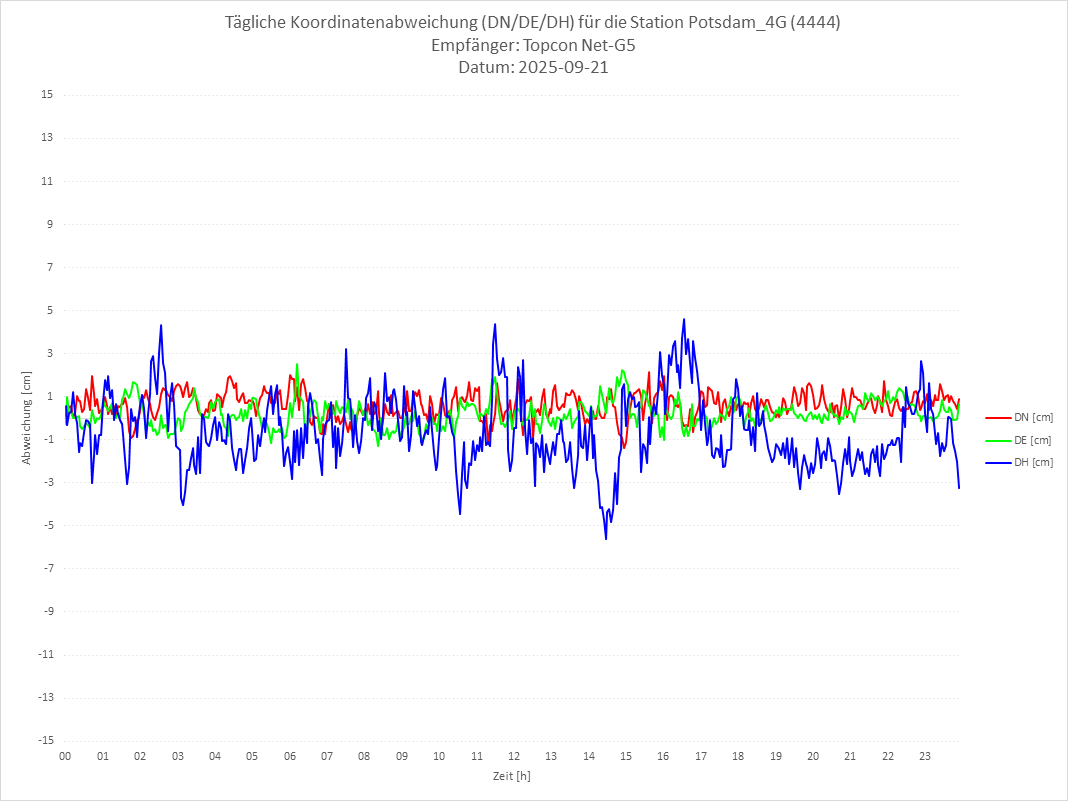 Diagramm für Station RTK-4444