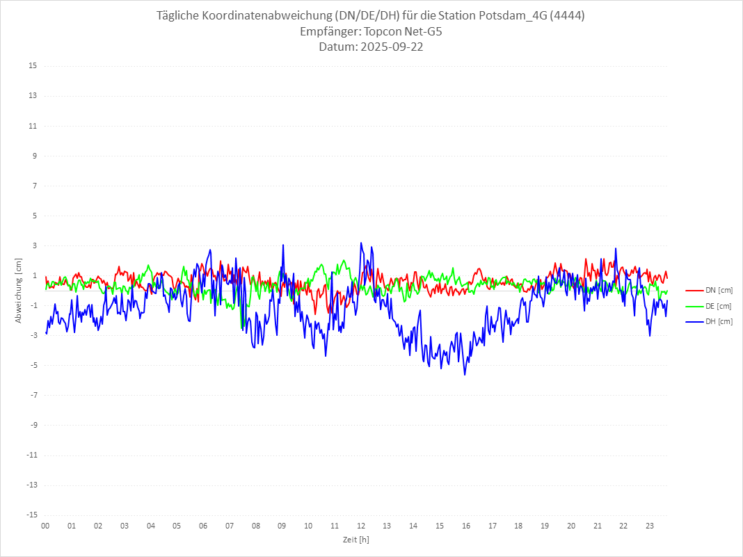 Diagramm für Station RTK-4444