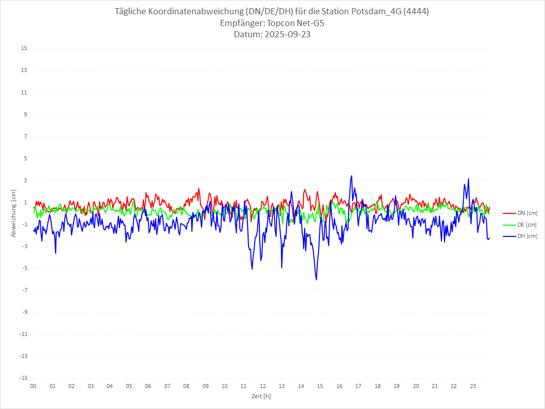 Diagramm für Station RTK-4444