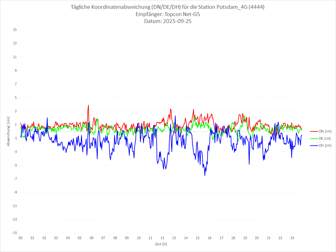 Diagramm für Station RTK-4444