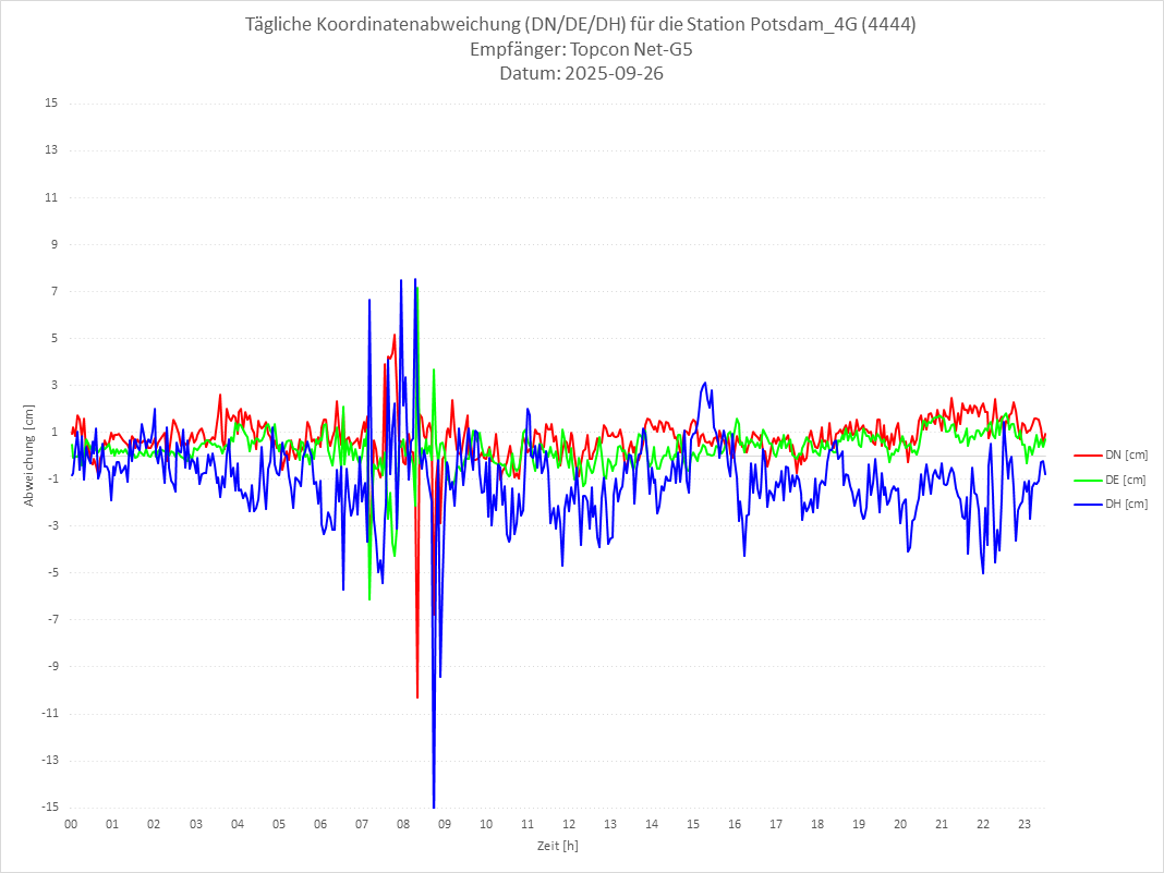 Diagramm für Station RTK-4444