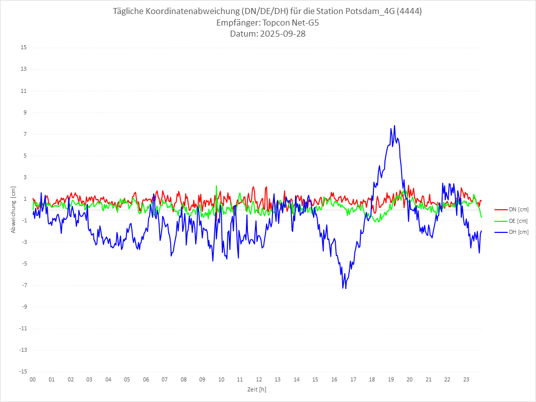 Diagramm für Station RTK-4444
