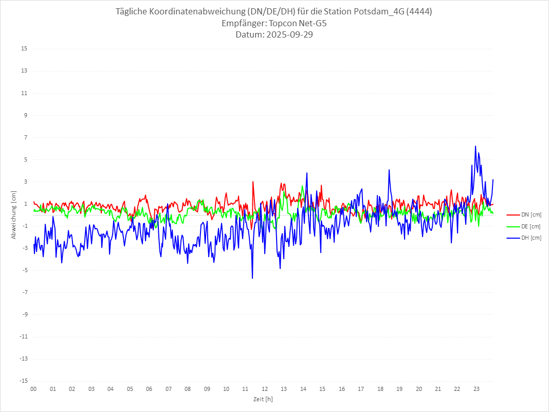 Diagramm für Station RTK-4444