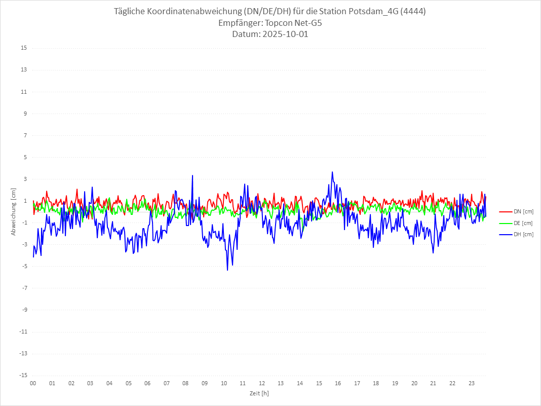 Diagramm für Station RTK-4444