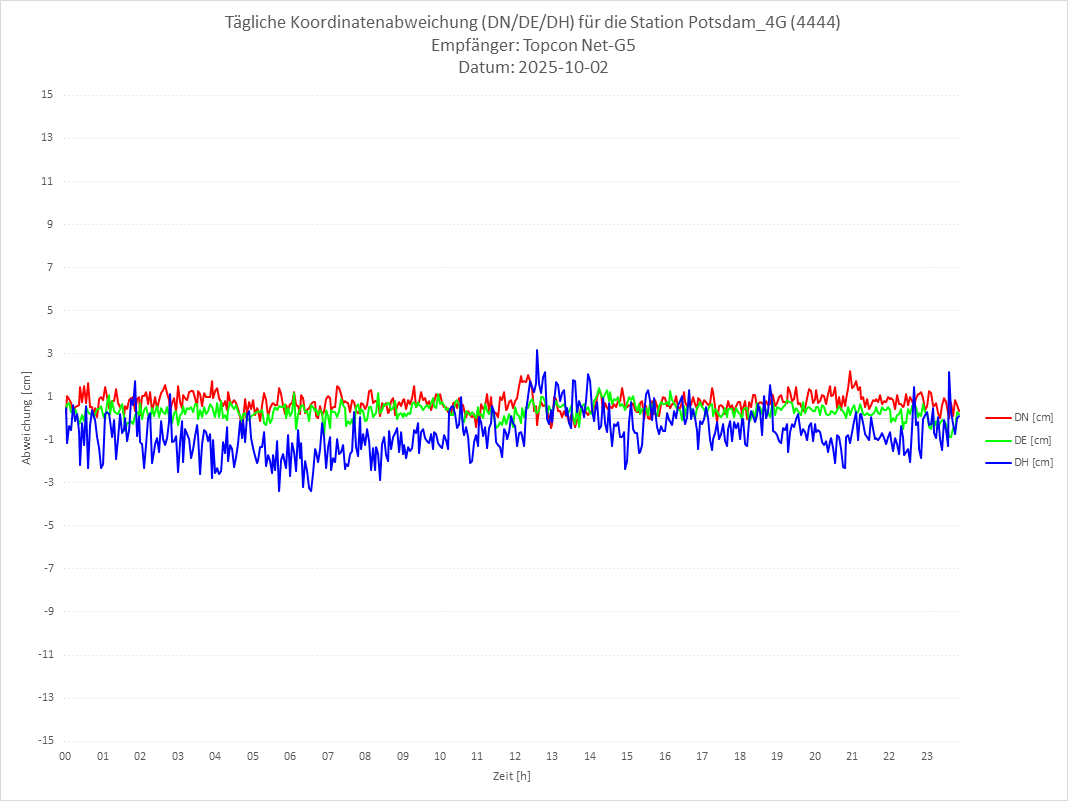 Diagramm für Station RTK-4444