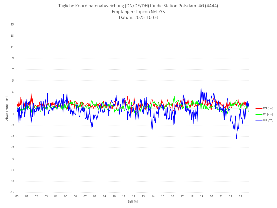 Diagramm für Station RTK-4444