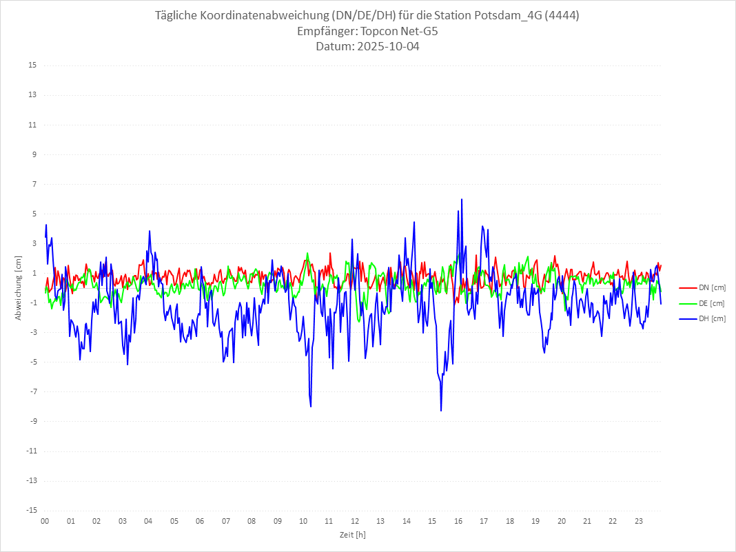 Diagramm für Station RTK-4444